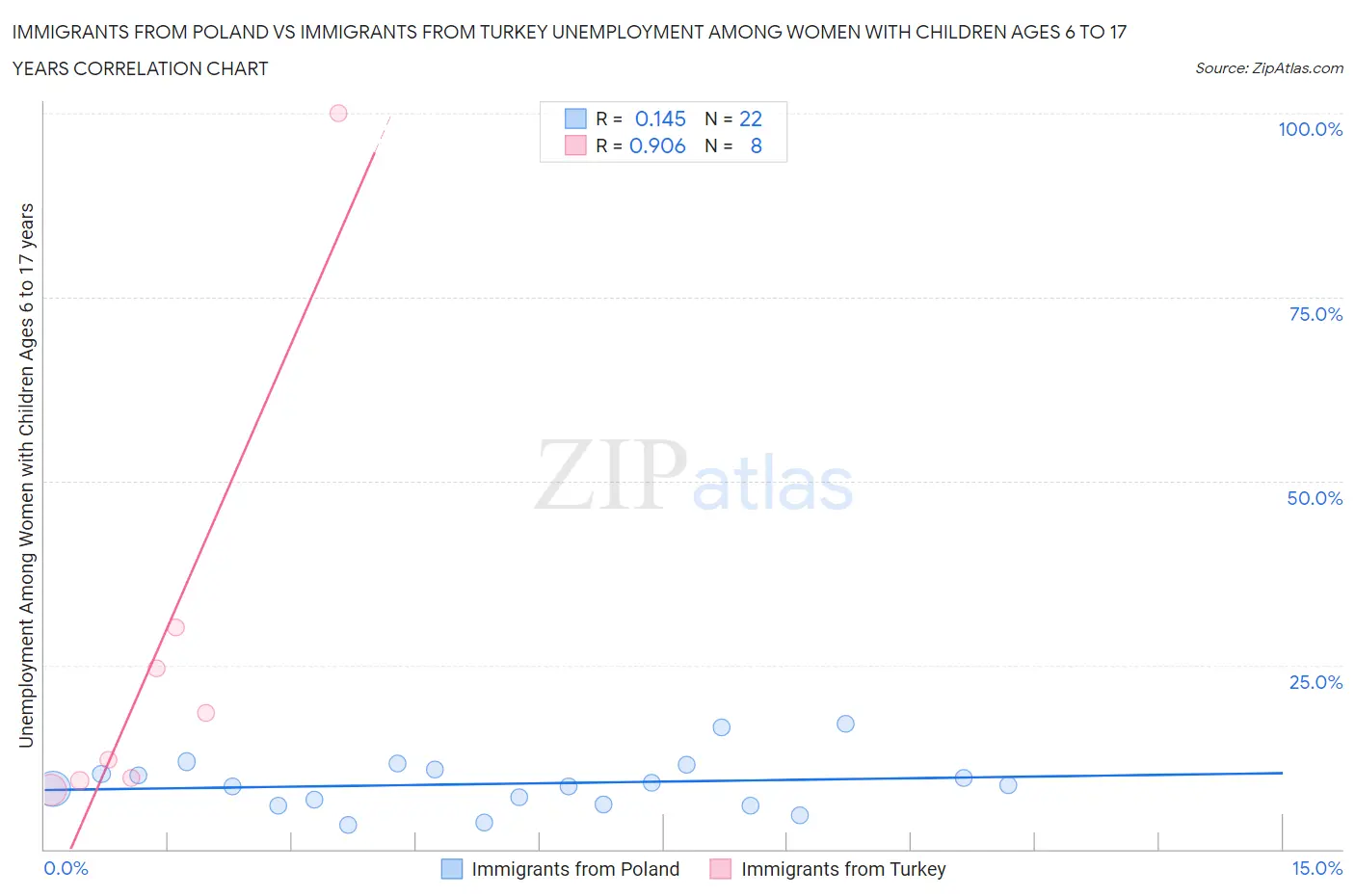 Immigrants from Poland vs Immigrants from Turkey Unemployment Among Women with Children Ages 6 to 17 years