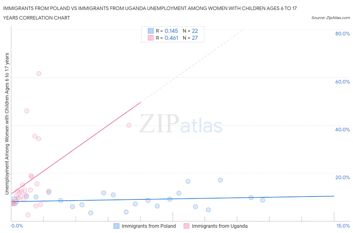 Immigrants from Poland vs Immigrants from Uganda Unemployment Among Women with Children Ages 6 to 17 years