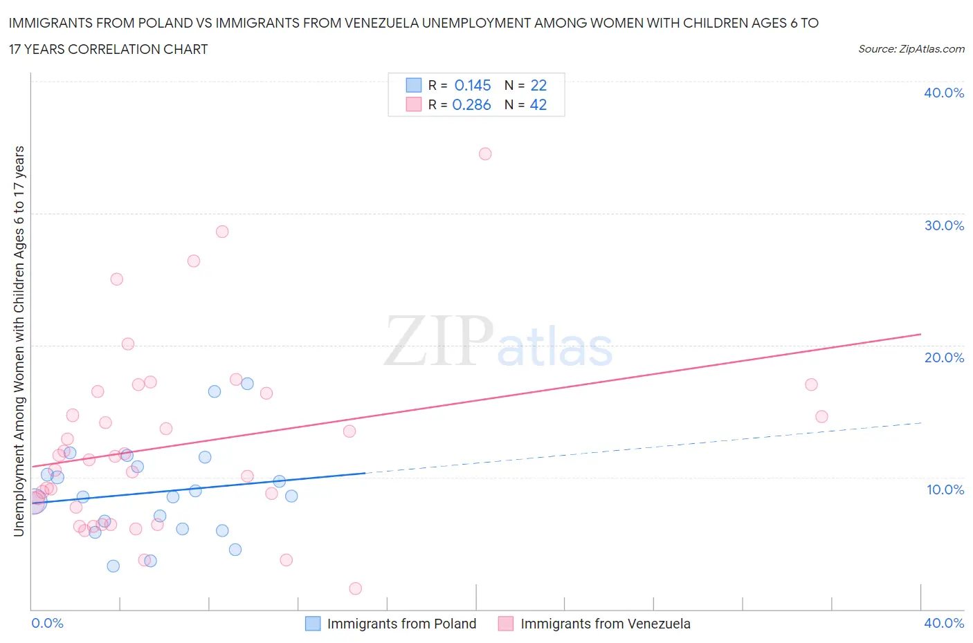 Immigrants from Poland vs Immigrants from Venezuela Unemployment Among Women with Children Ages 6 to 17 years