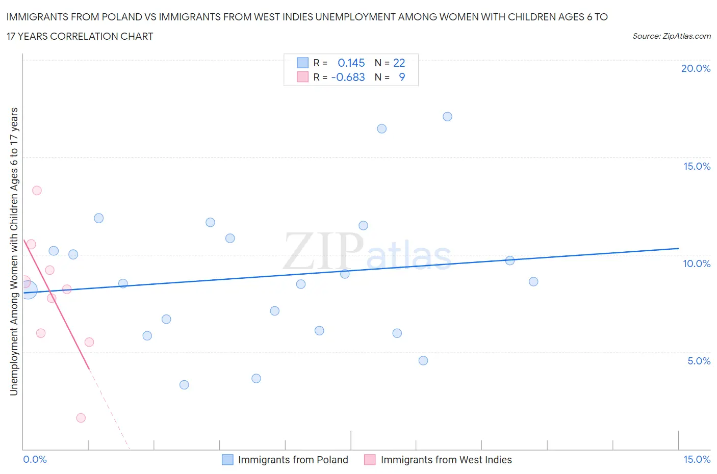 Immigrants from Poland vs Immigrants from West Indies Unemployment Among Women with Children Ages 6 to 17 years