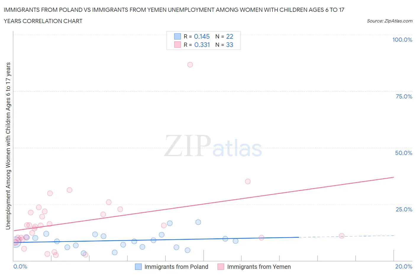 Immigrants from Poland vs Immigrants from Yemen Unemployment Among Women with Children Ages 6 to 17 years