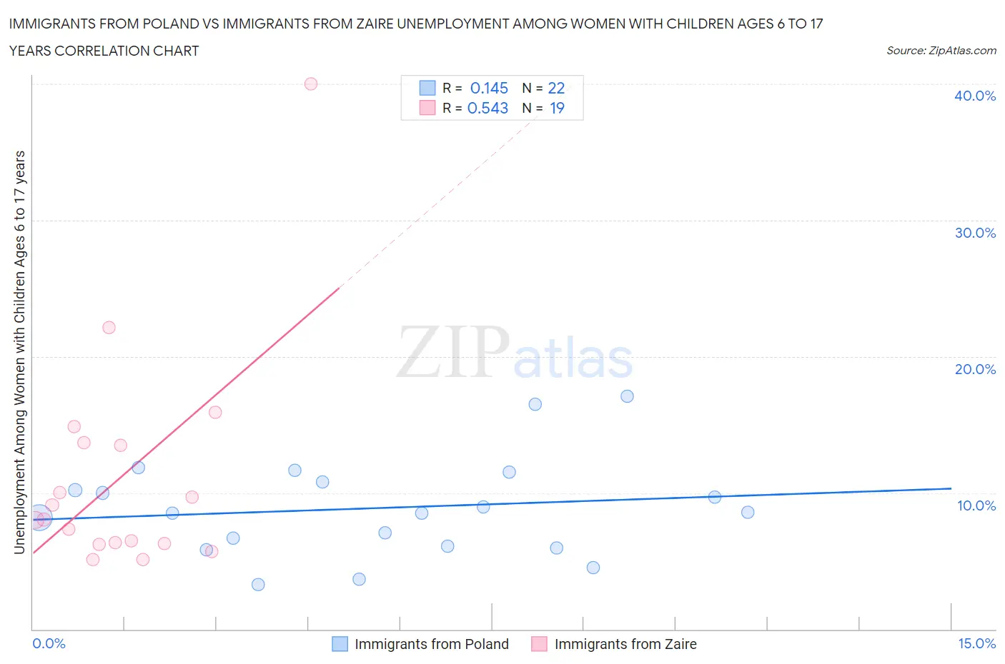 Immigrants from Poland vs Immigrants from Zaire Unemployment Among Women with Children Ages 6 to 17 years