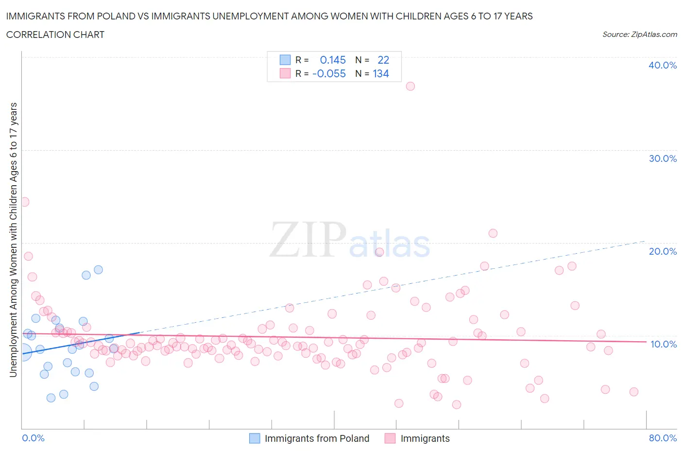 Immigrants from Poland vs Immigrants Unemployment Among Women with Children Ages 6 to 17 years