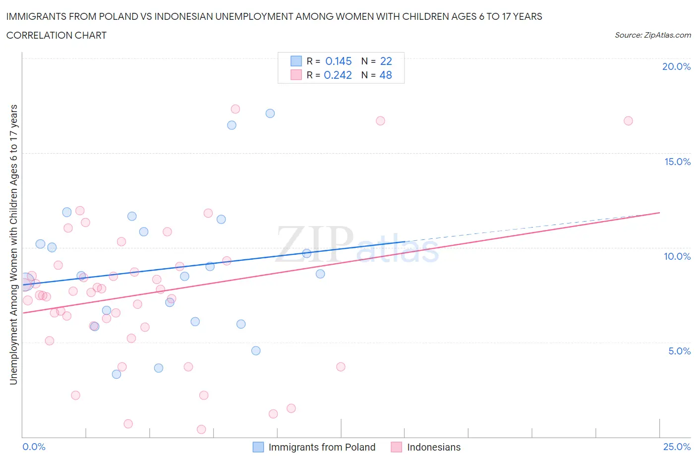 Immigrants from Poland vs Indonesian Unemployment Among Women with Children Ages 6 to 17 years