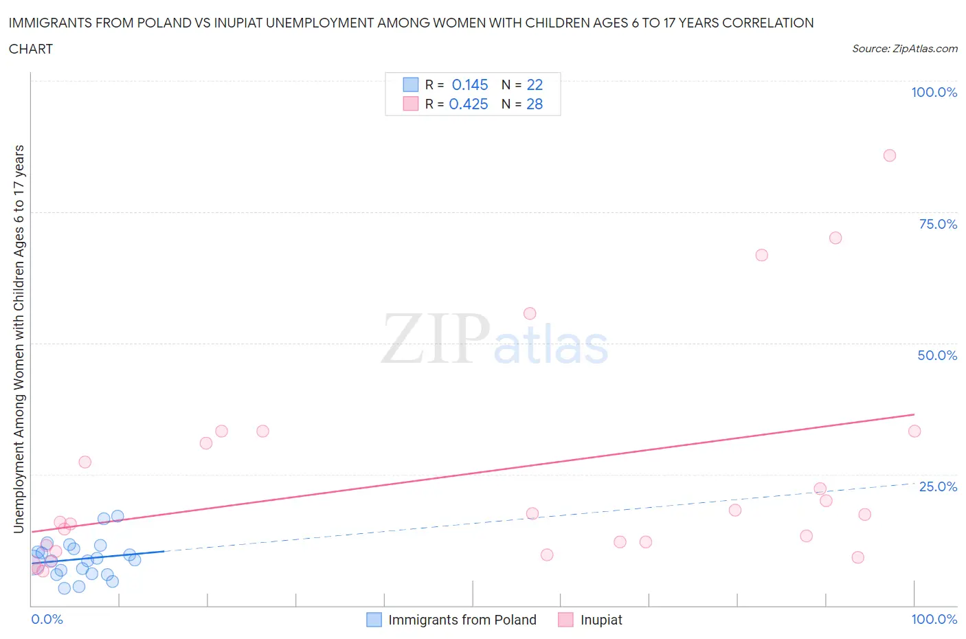 Immigrants from Poland vs Inupiat Unemployment Among Women with Children Ages 6 to 17 years