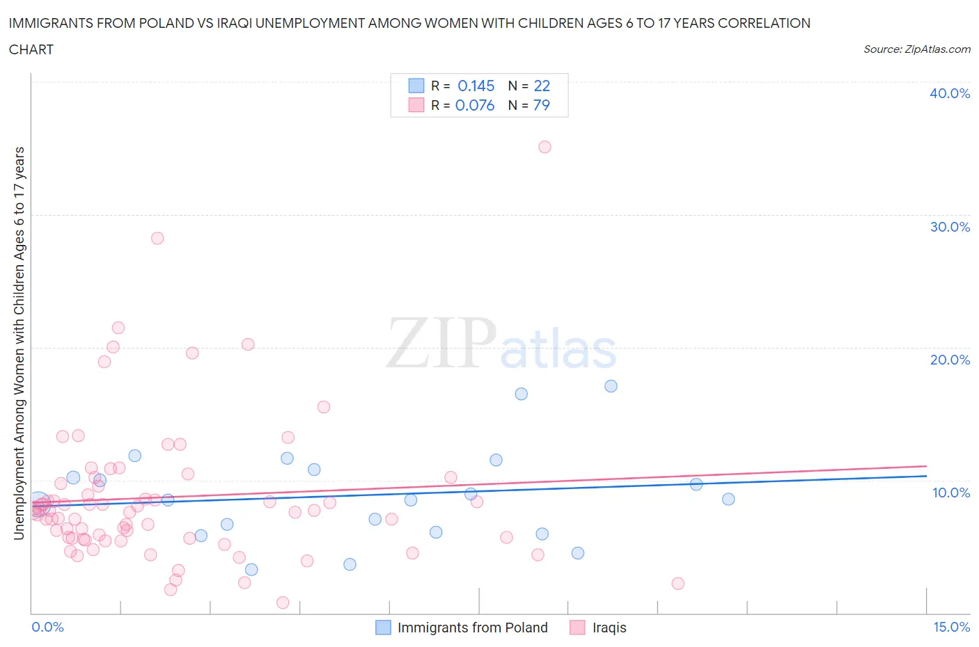 Immigrants from Poland vs Iraqi Unemployment Among Women with Children Ages 6 to 17 years