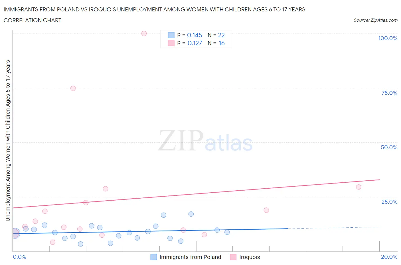 Immigrants from Poland vs Iroquois Unemployment Among Women with Children Ages 6 to 17 years