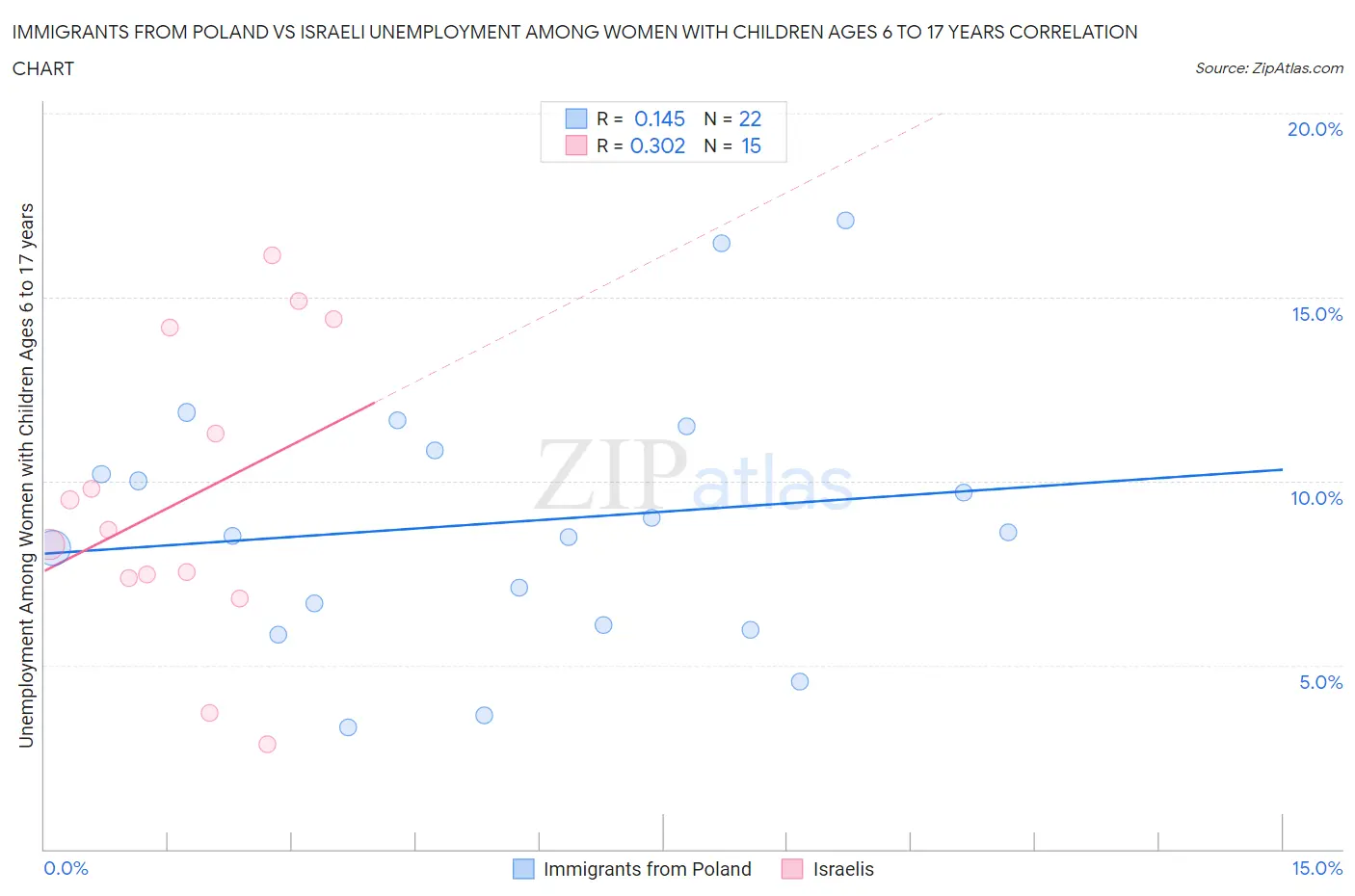 Immigrants from Poland vs Israeli Unemployment Among Women with Children Ages 6 to 17 years