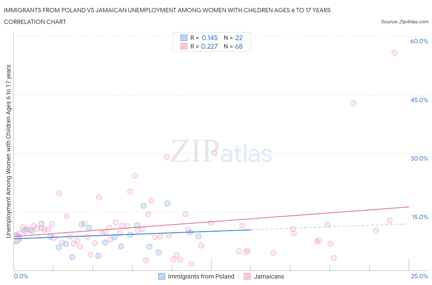 Immigrants from Poland vs Jamaican Unemployment Among Women with Children Ages 6 to 17 years