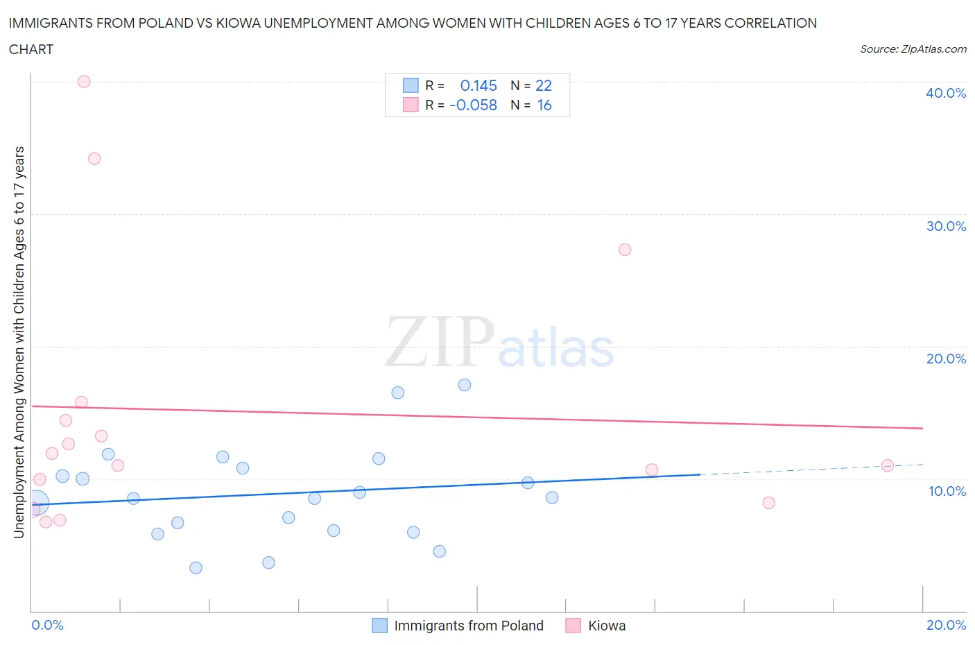 Immigrants from Poland vs Kiowa Unemployment Among Women with Children Ages 6 to 17 years