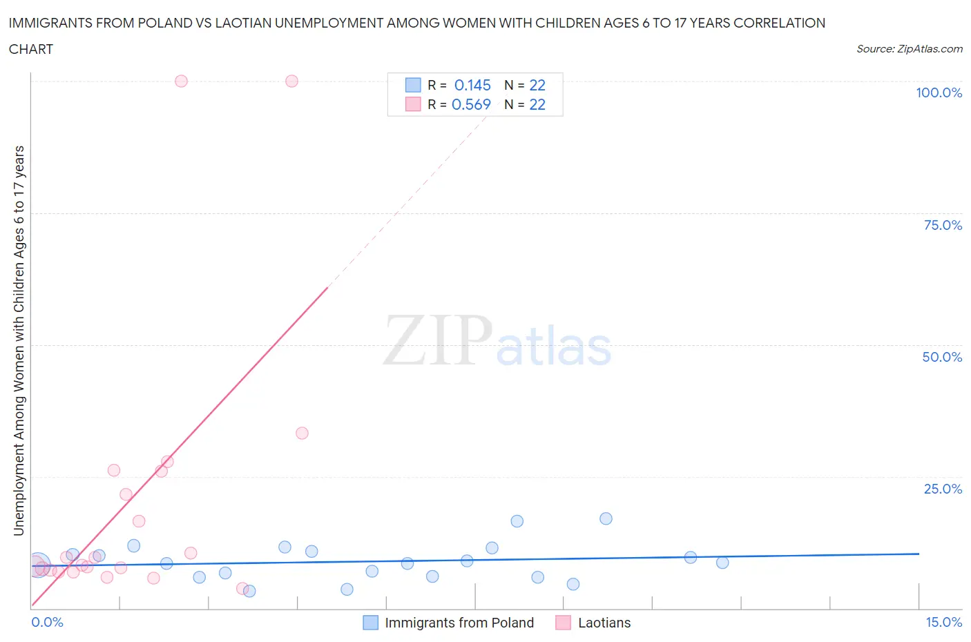 Immigrants from Poland vs Laotian Unemployment Among Women with Children Ages 6 to 17 years
