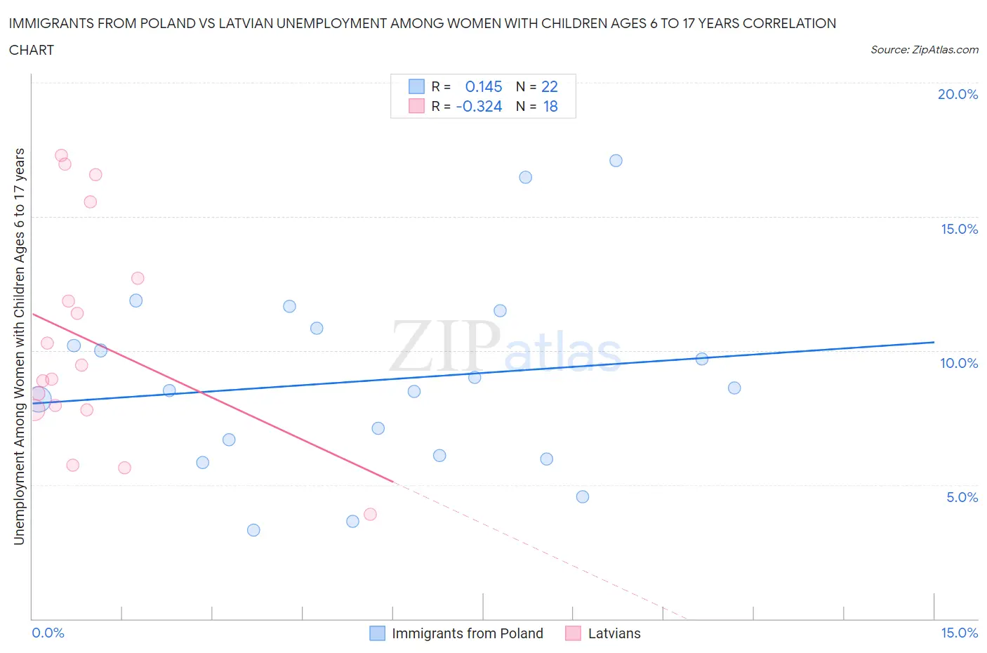 Immigrants from Poland vs Latvian Unemployment Among Women with Children Ages 6 to 17 years