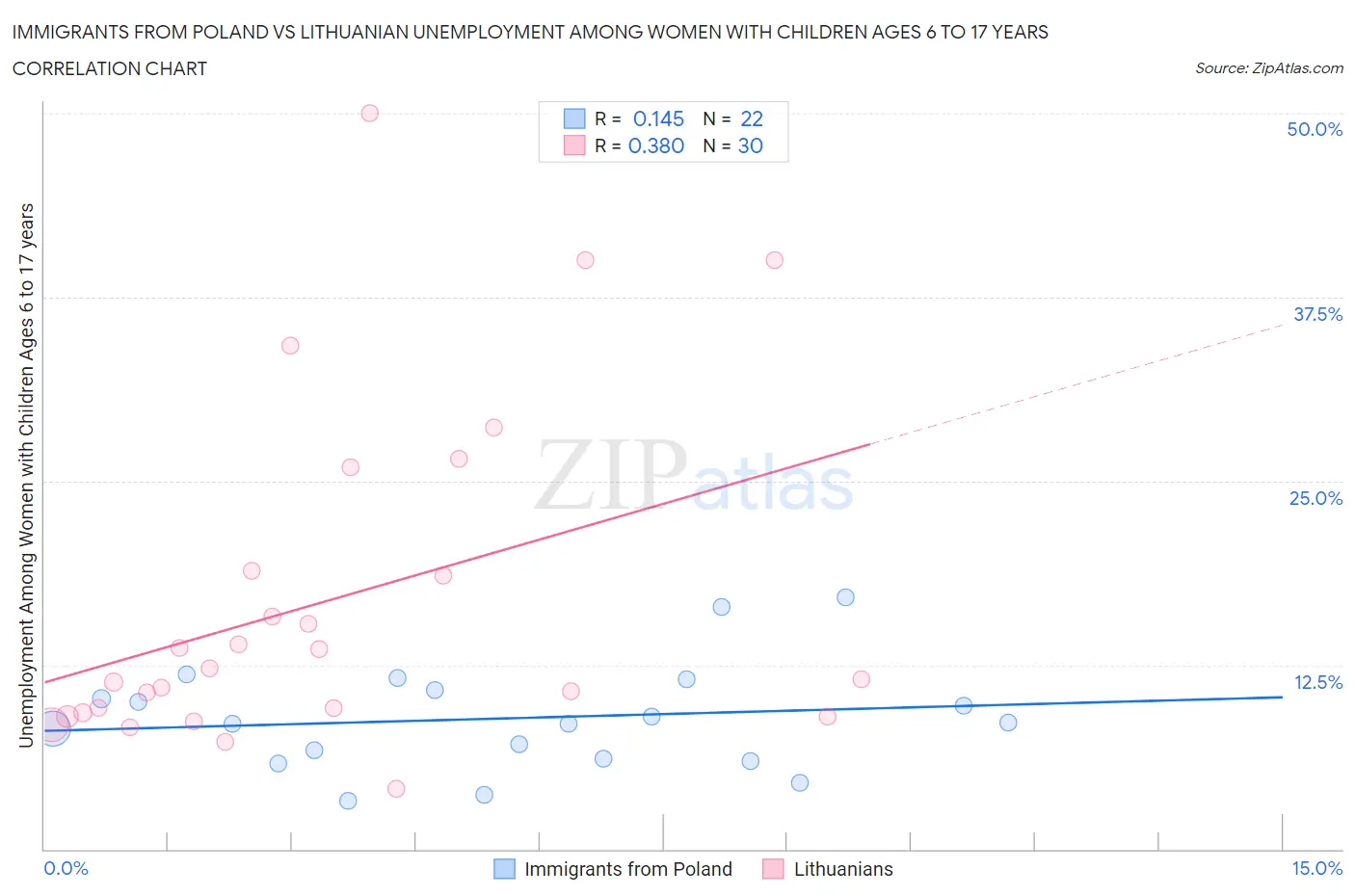 Immigrants from Poland vs Lithuanian Unemployment Among Women with Children Ages 6 to 17 years