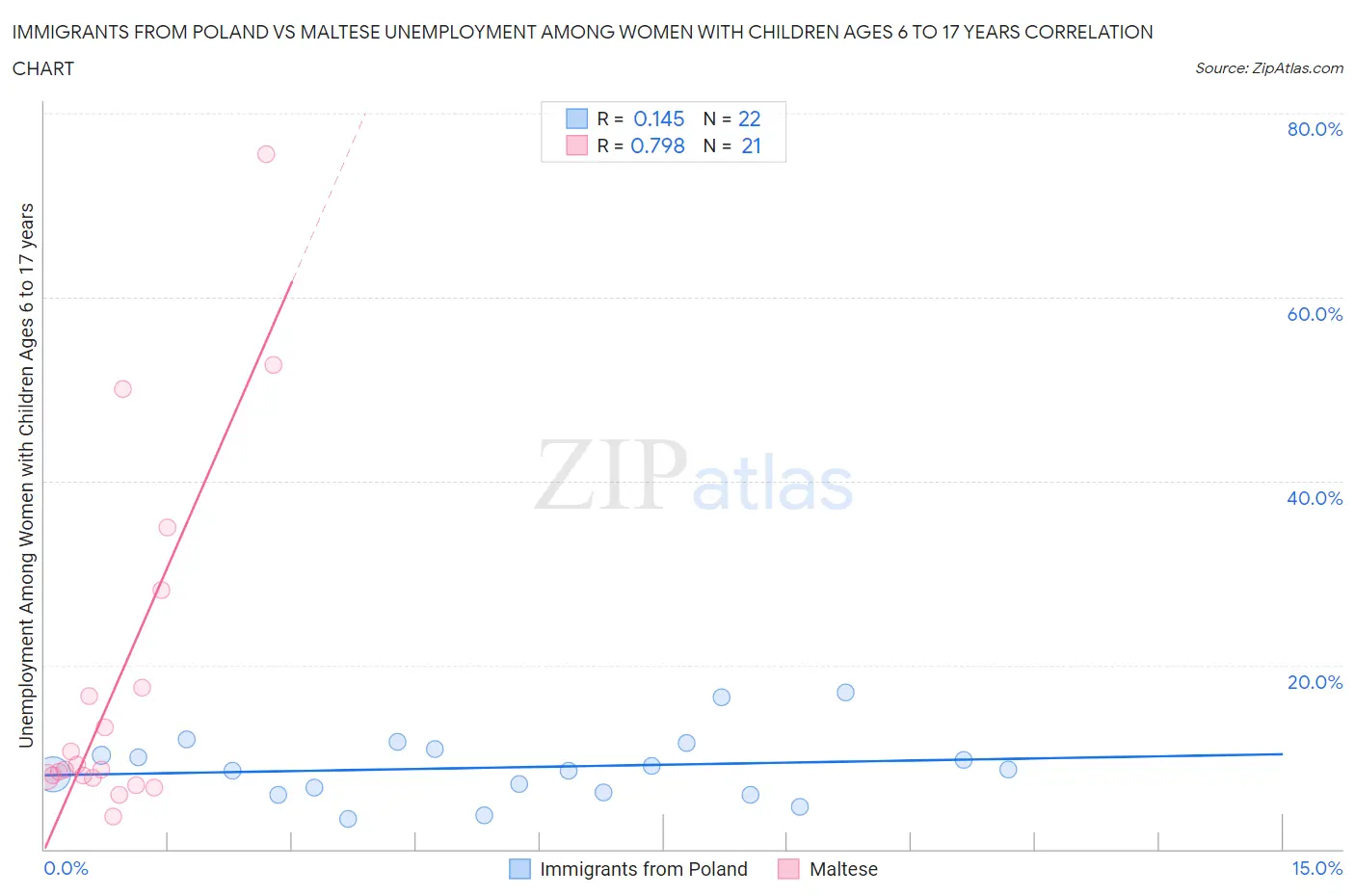 Immigrants from Poland vs Maltese Unemployment Among Women with Children Ages 6 to 17 years