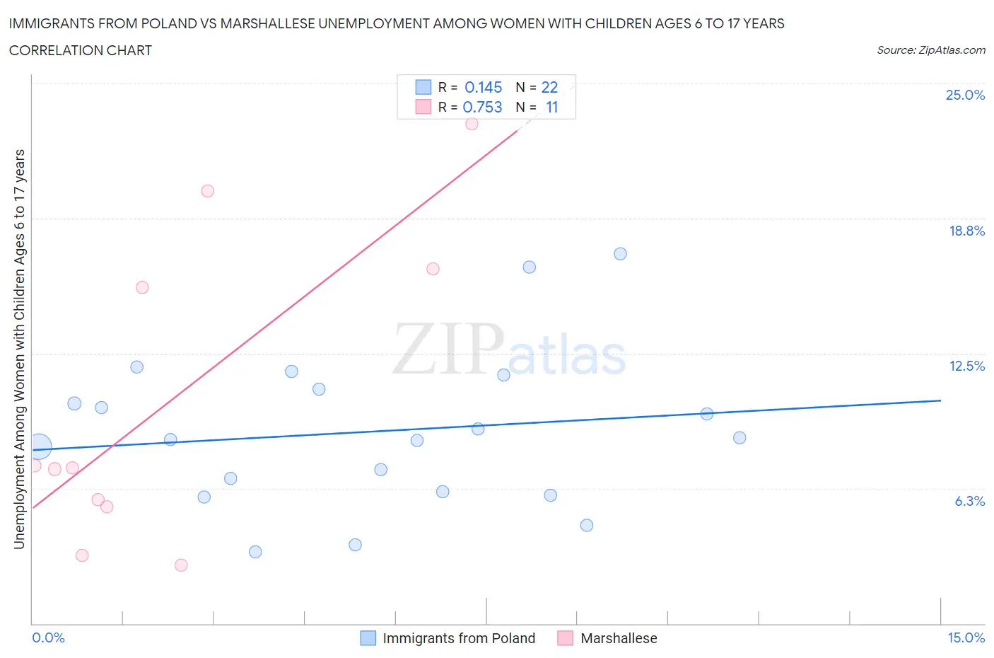Immigrants from Poland vs Marshallese Unemployment Among Women with Children Ages 6 to 17 years