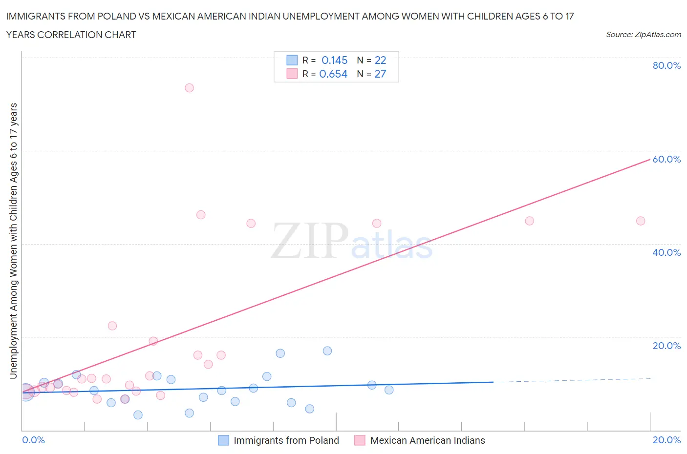 Immigrants from Poland vs Mexican American Indian Unemployment Among Women with Children Ages 6 to 17 years