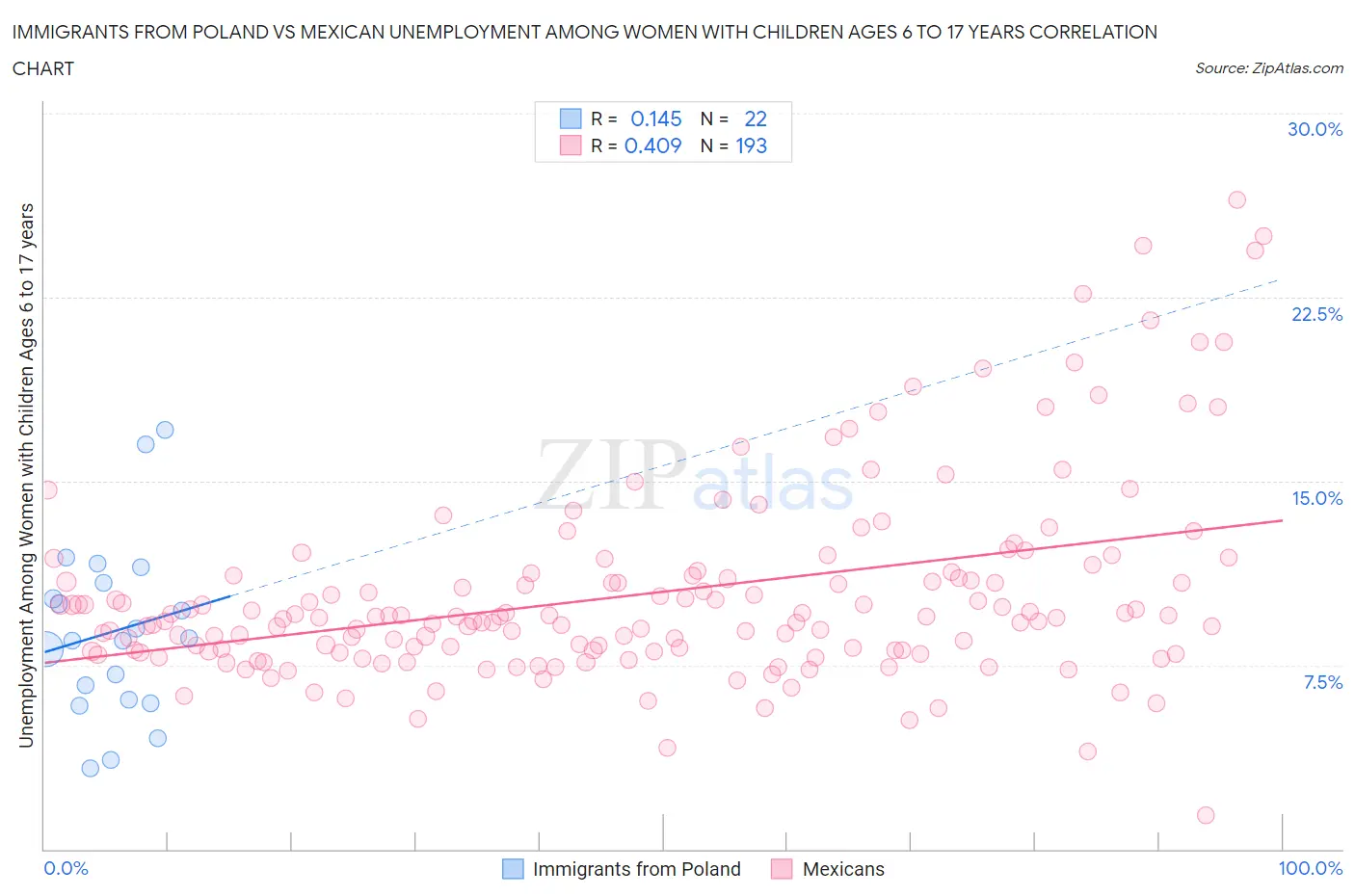 Immigrants from Poland vs Mexican Unemployment Among Women with Children Ages 6 to 17 years