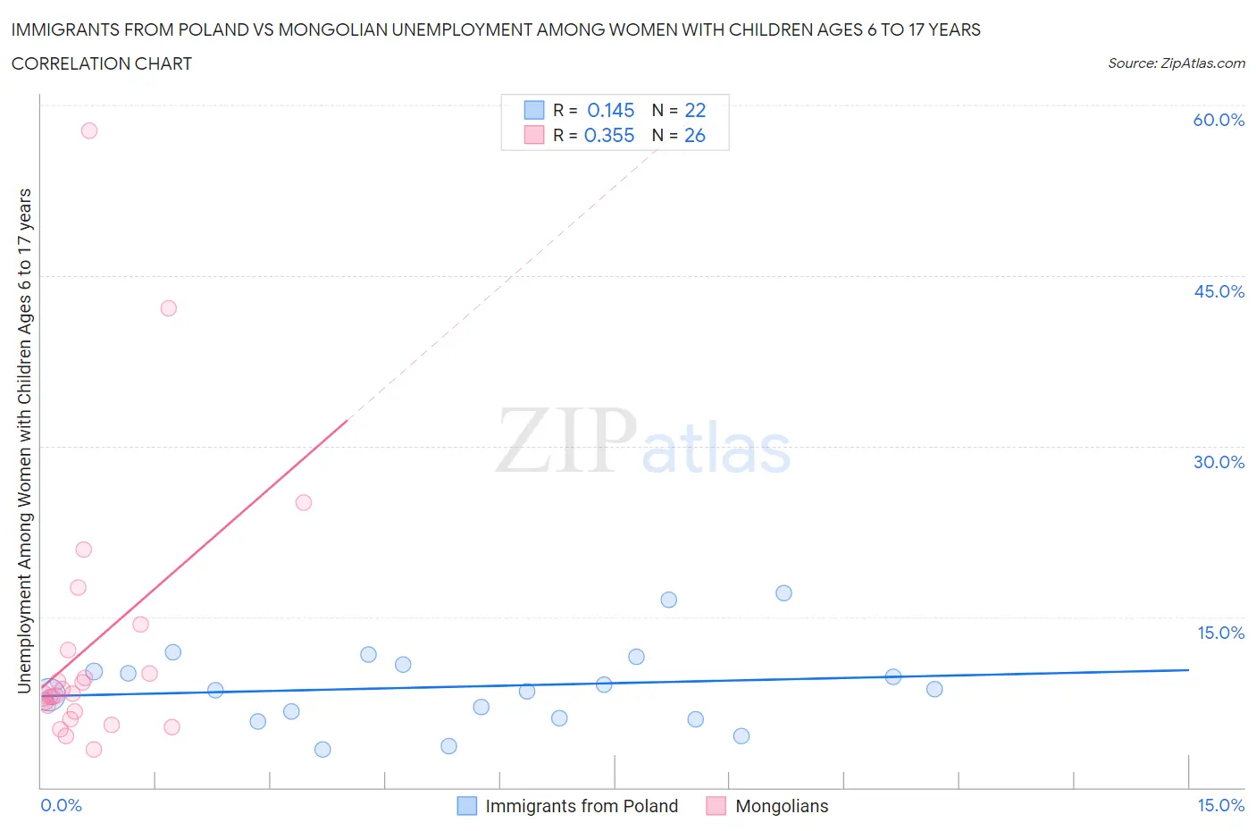 Immigrants from Poland vs Mongolian Unemployment Among Women with Children Ages 6 to 17 years