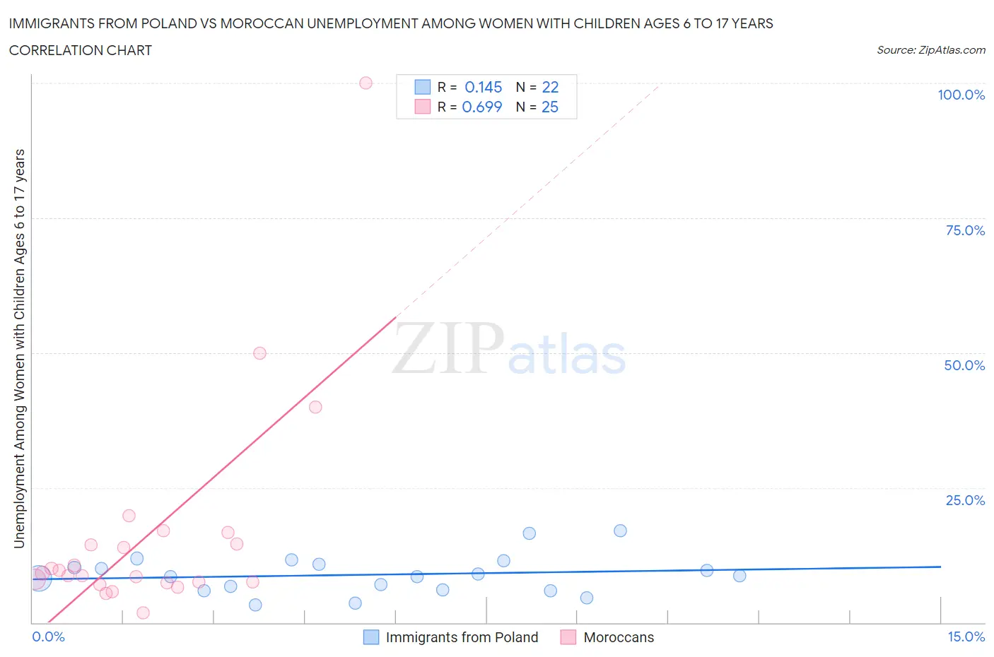 Immigrants from Poland vs Moroccan Unemployment Among Women with Children Ages 6 to 17 years