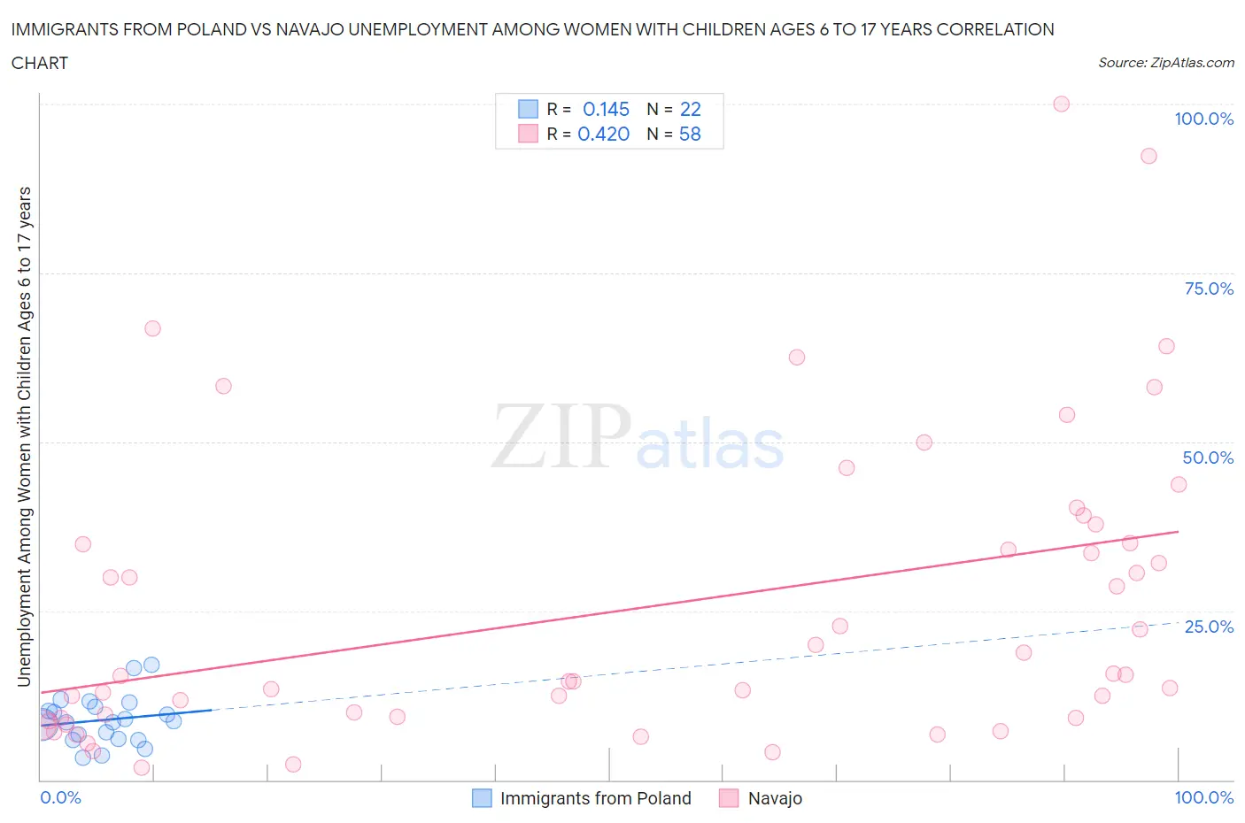 Immigrants from Poland vs Navajo Unemployment Among Women with Children Ages 6 to 17 years