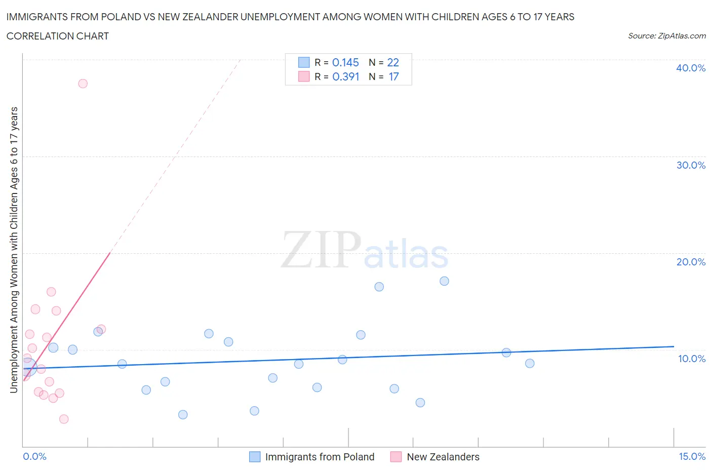 Immigrants from Poland vs New Zealander Unemployment Among Women with Children Ages 6 to 17 years