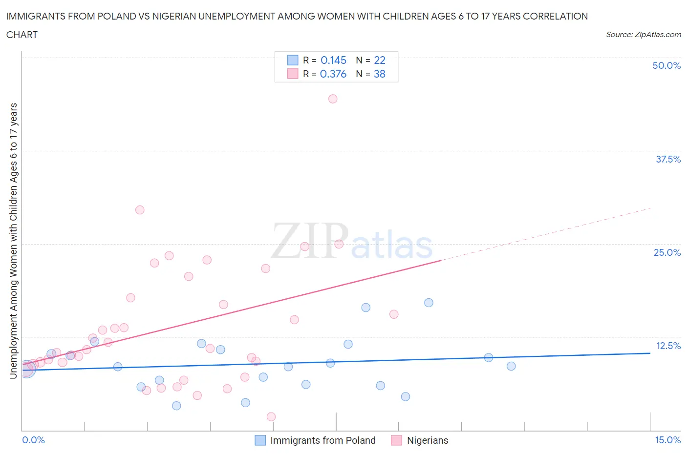 Immigrants from Poland vs Nigerian Unemployment Among Women with Children Ages 6 to 17 years