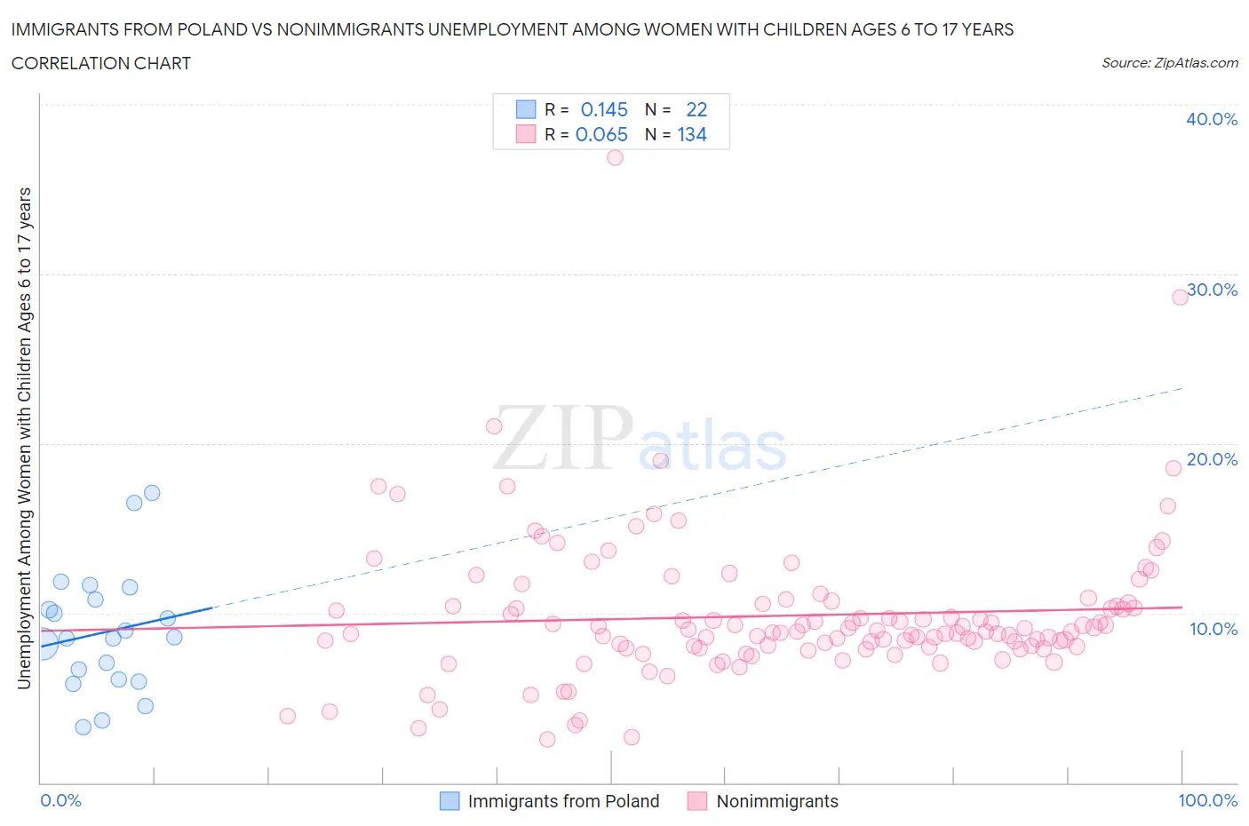 Immigrants from Poland vs Nonimmigrants Unemployment Among Women with Children Ages 6 to 17 years
