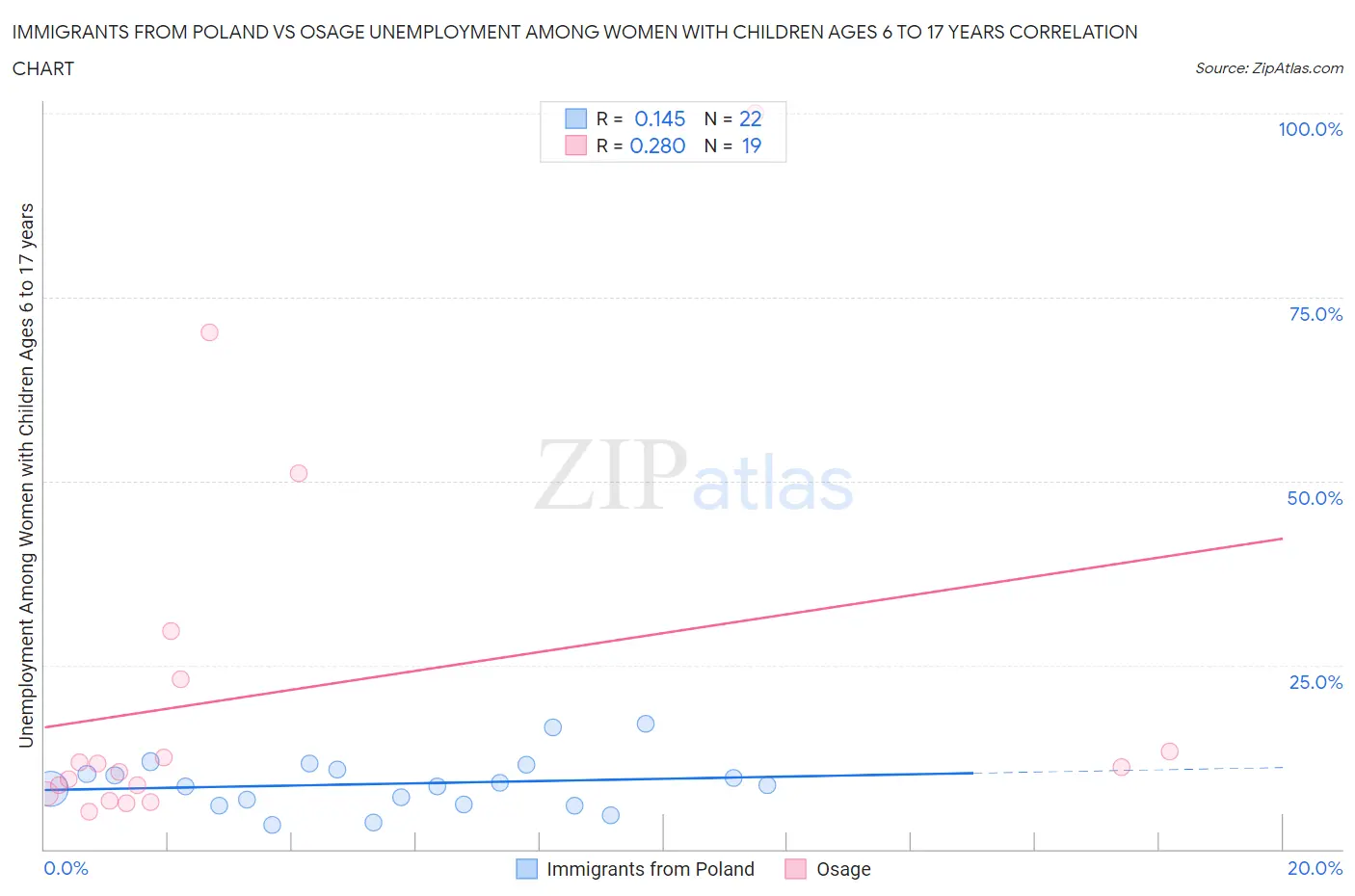 Immigrants from Poland vs Osage Unemployment Among Women with Children Ages 6 to 17 years