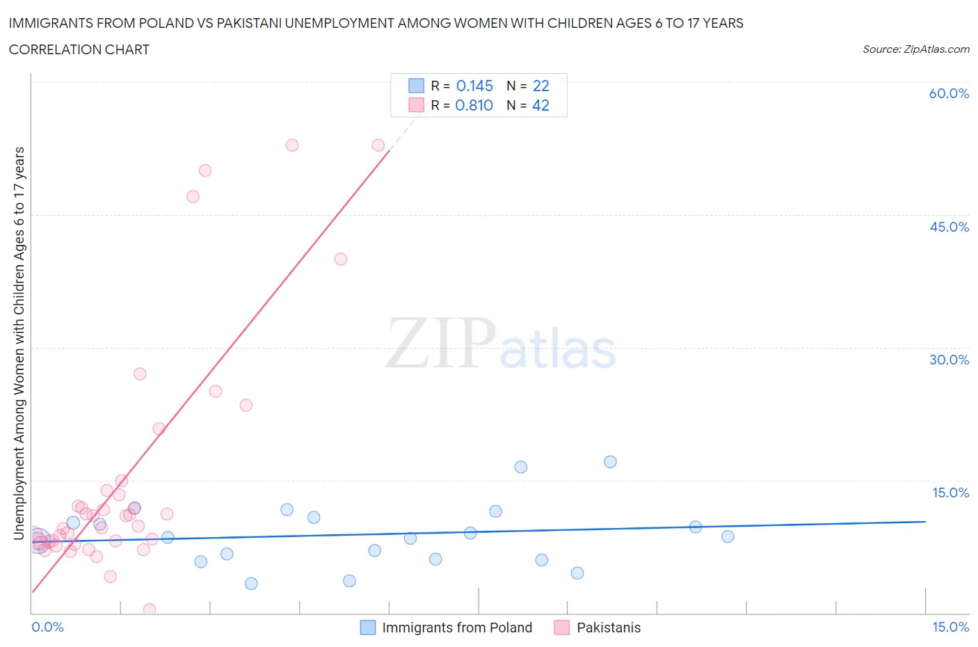 Immigrants from Poland vs Pakistani Unemployment Among Women with Children Ages 6 to 17 years