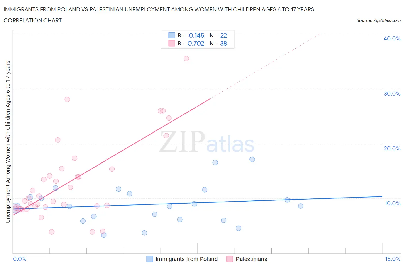 Immigrants from Poland vs Palestinian Unemployment Among Women with Children Ages 6 to 17 years
