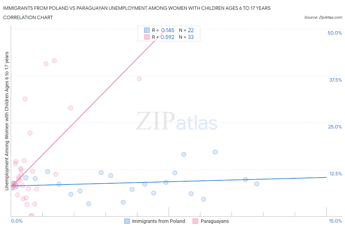 Immigrants from Poland vs Paraguayan Unemployment Among Women with Children Ages 6 to 17 years