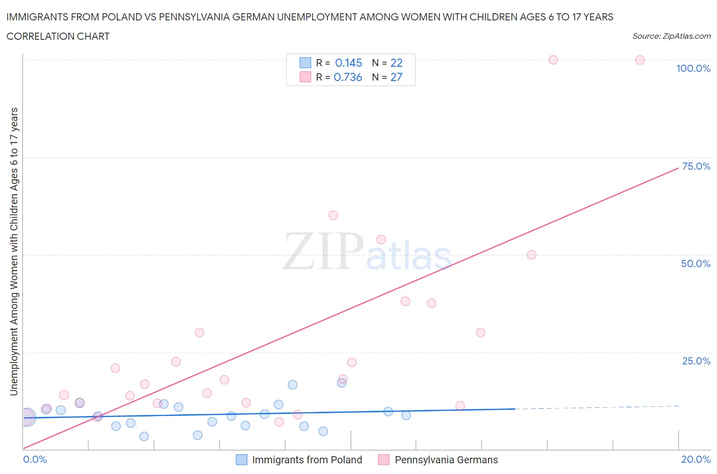 Immigrants from Poland vs Pennsylvania German Unemployment Among Women with Children Ages 6 to 17 years