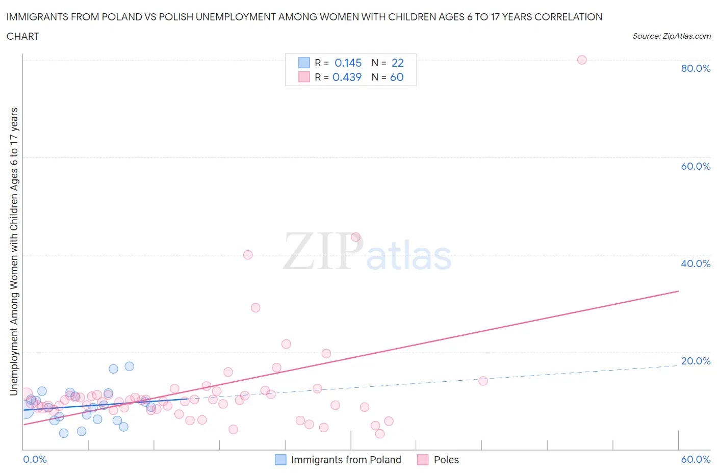 Immigrants from Poland vs Polish Unemployment Among Women with Children Ages 6 to 17 years