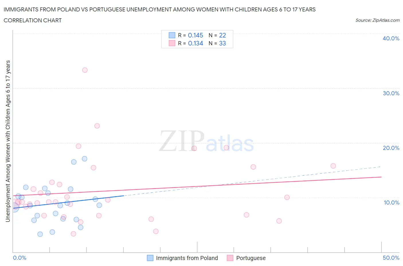 Immigrants from Poland vs Portuguese Unemployment Among Women with Children Ages 6 to 17 years
