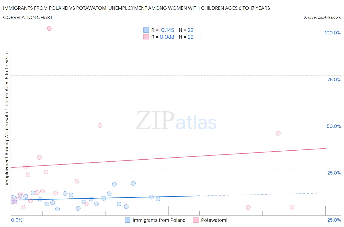 Immigrants from Poland vs Potawatomi Unemployment Among Women with Children Ages 6 to 17 years