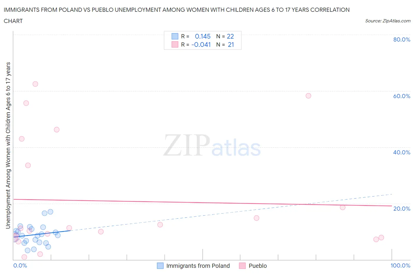 Immigrants from Poland vs Pueblo Unemployment Among Women with Children Ages 6 to 17 years