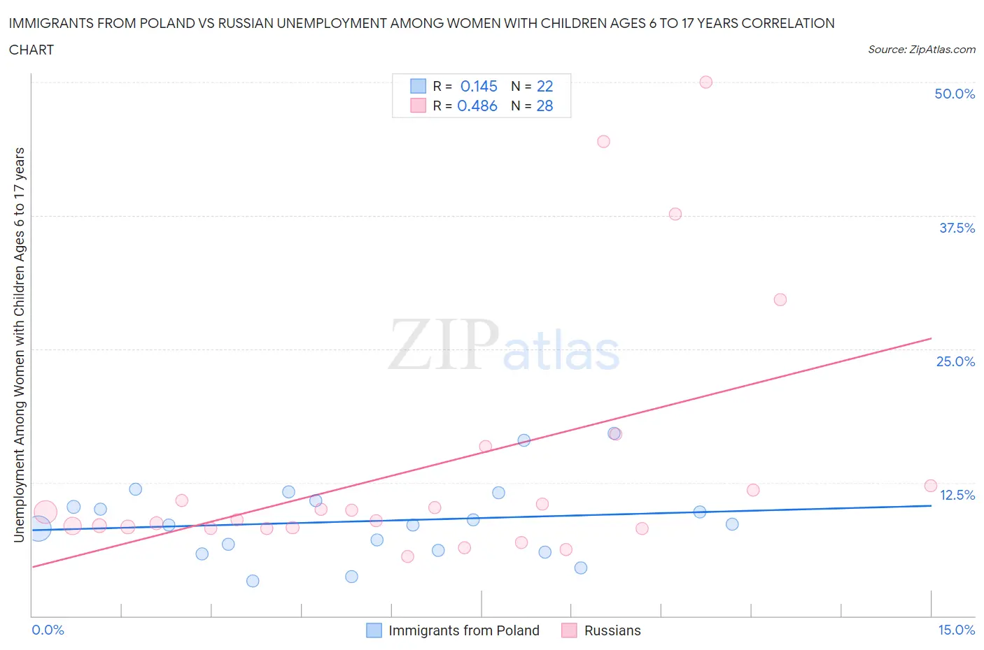 Immigrants from Poland vs Russian Unemployment Among Women with Children Ages 6 to 17 years