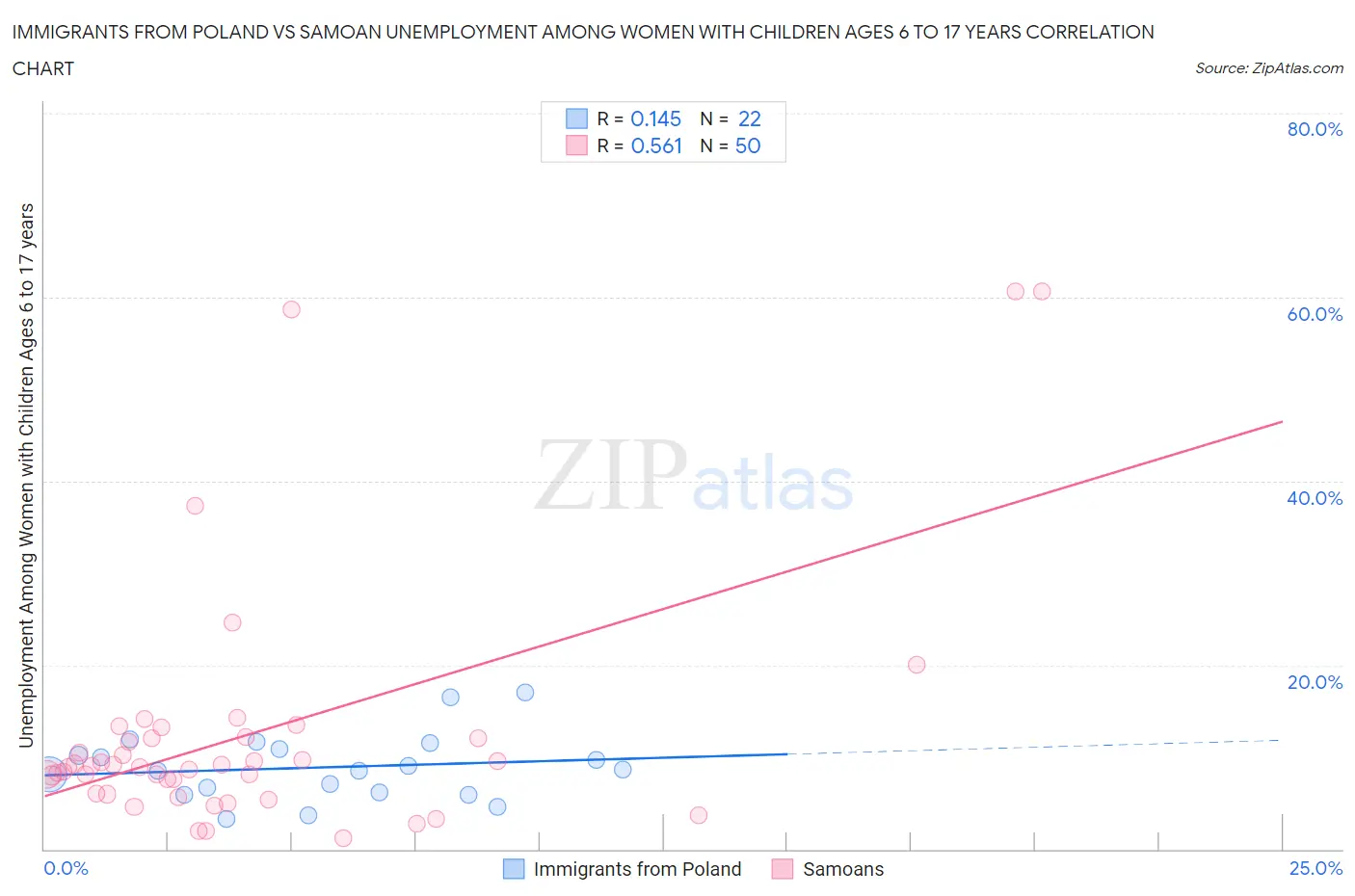 Immigrants from Poland vs Samoan Unemployment Among Women with Children Ages 6 to 17 years