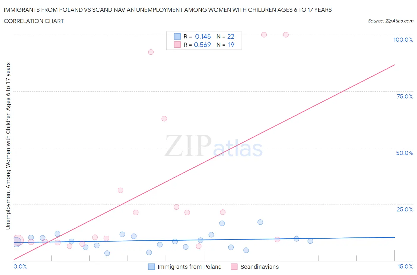 Immigrants from Poland vs Scandinavian Unemployment Among Women with Children Ages 6 to 17 years