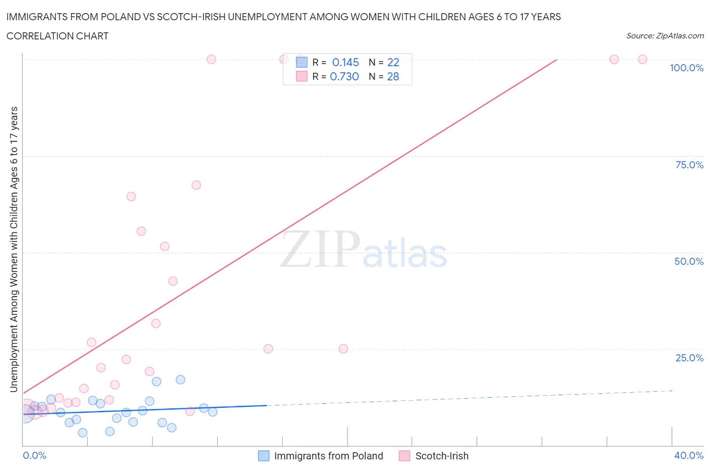 Immigrants from Poland vs Scotch-Irish Unemployment Among Women with Children Ages 6 to 17 years