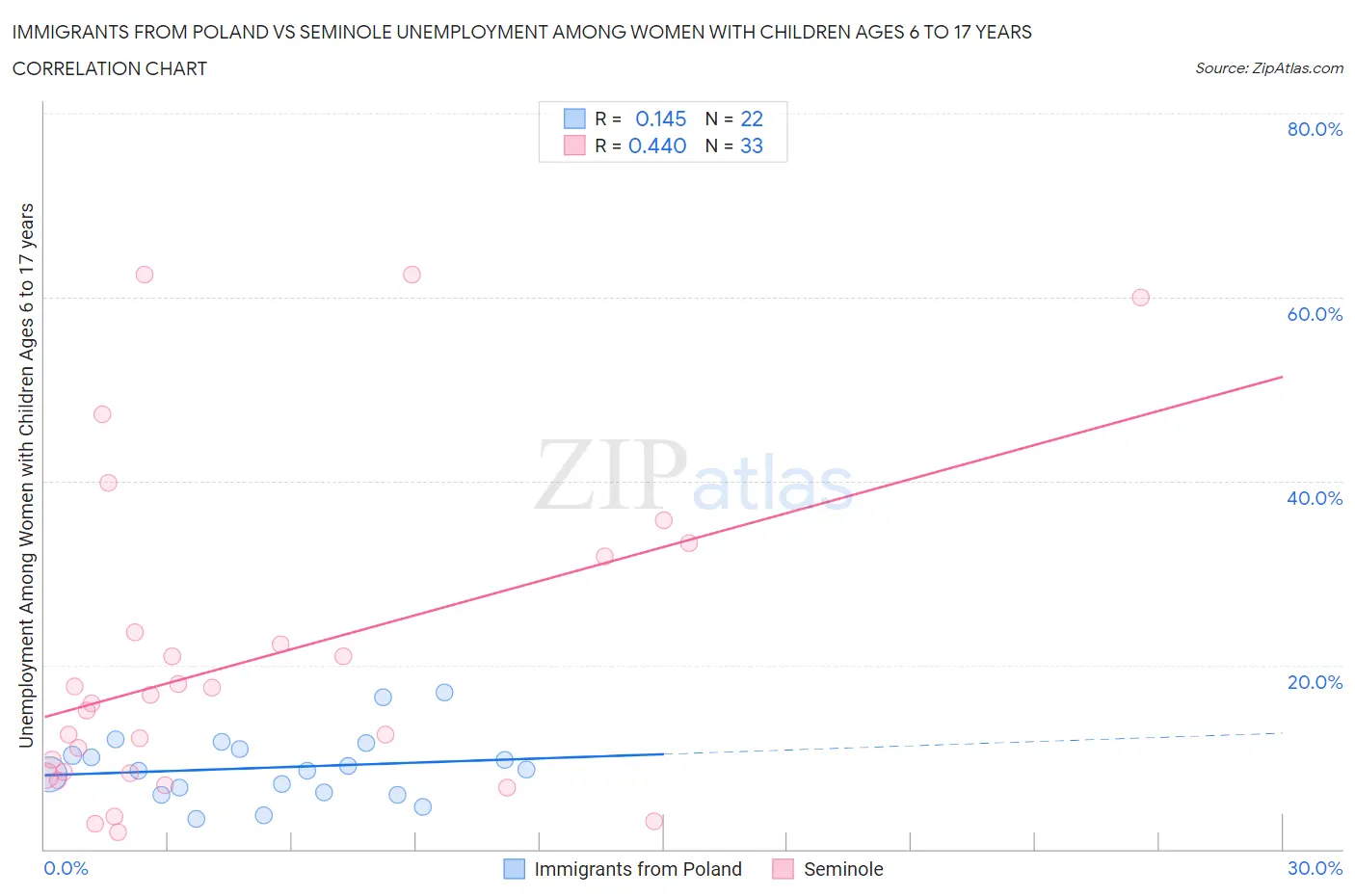 Immigrants from Poland vs Seminole Unemployment Among Women with Children Ages 6 to 17 years