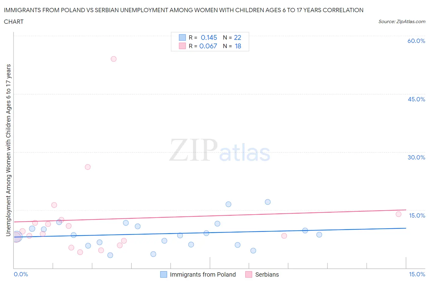 Immigrants from Poland vs Serbian Unemployment Among Women with Children Ages 6 to 17 years