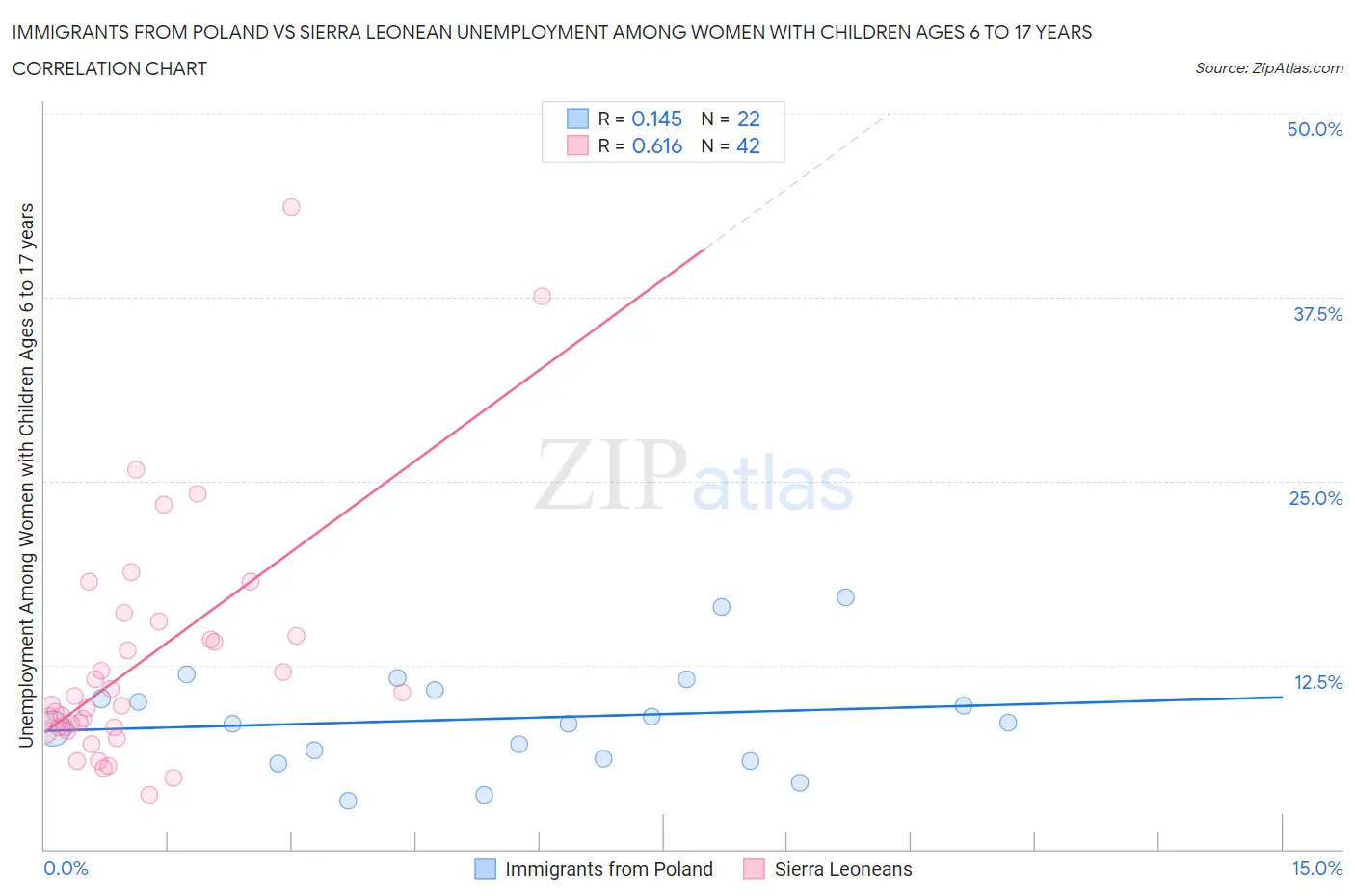 Immigrants from Poland vs Sierra Leonean Unemployment Among Women with Children Ages 6 to 17 years