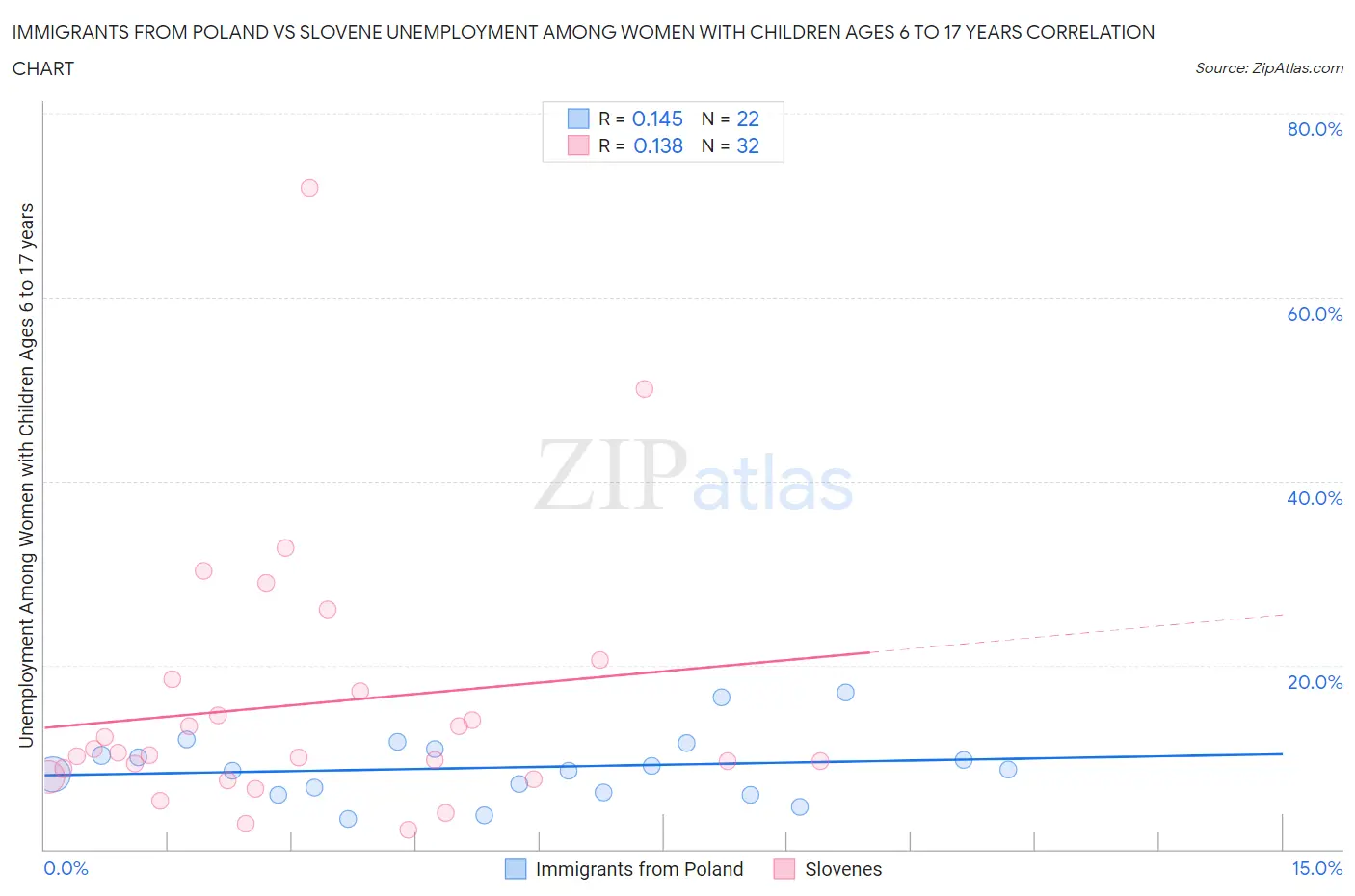 Immigrants from Poland vs Slovene Unemployment Among Women with Children Ages 6 to 17 years