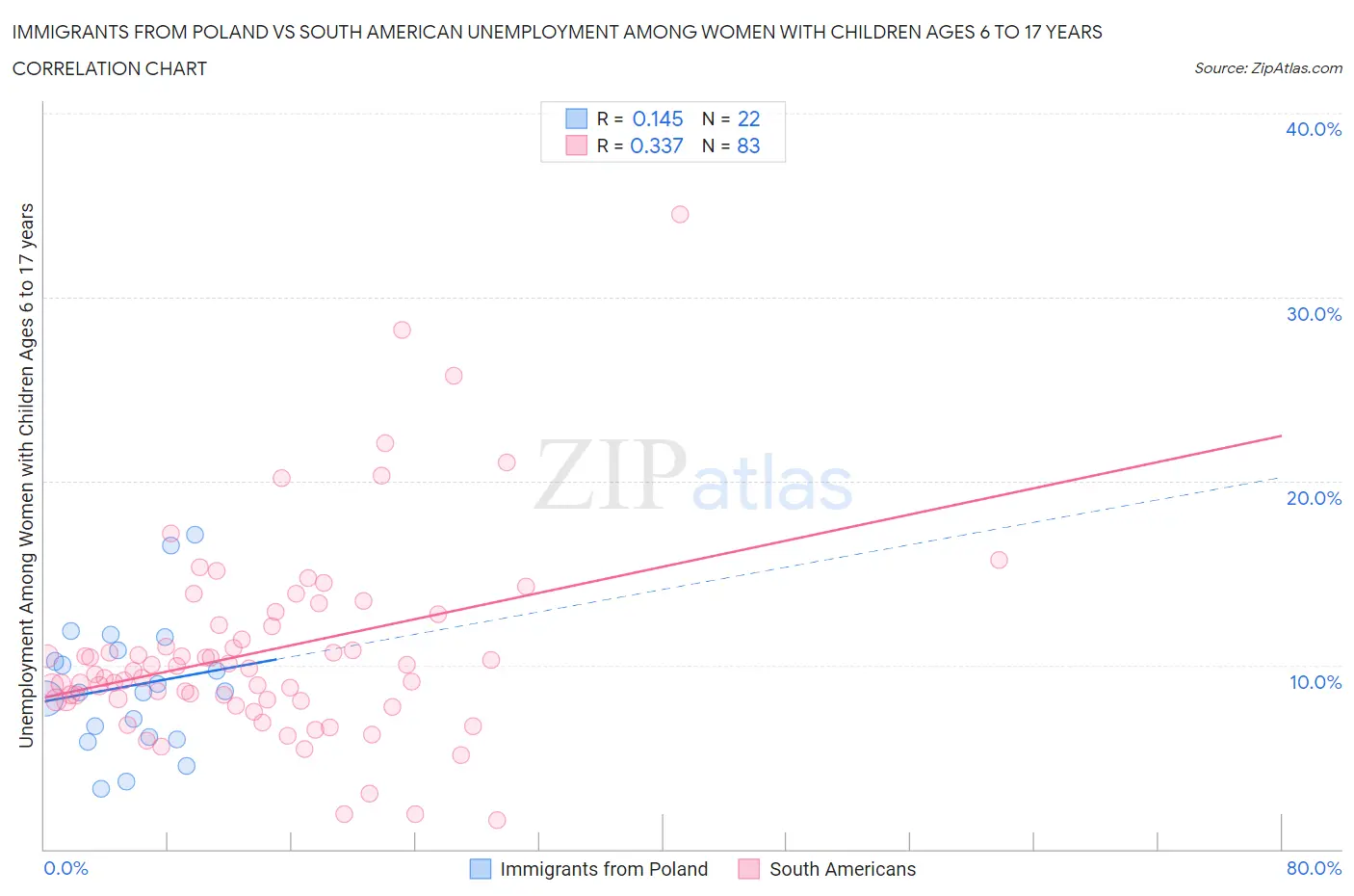 Immigrants from Poland vs South American Unemployment Among Women with Children Ages 6 to 17 years