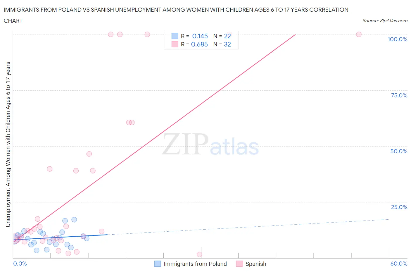 Immigrants from Poland vs Spanish Unemployment Among Women with Children Ages 6 to 17 years