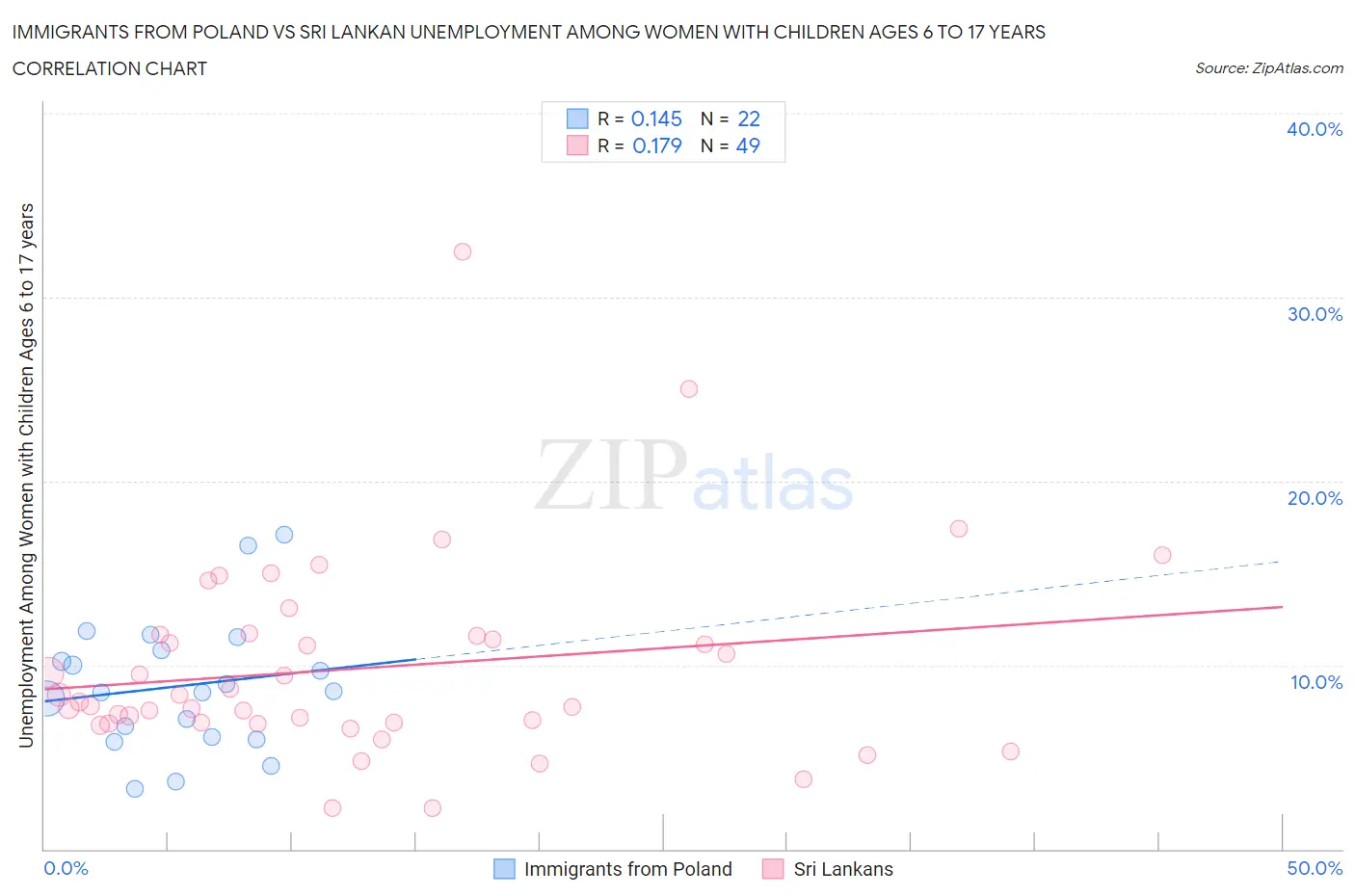 Immigrants from Poland vs Sri Lankan Unemployment Among Women with Children Ages 6 to 17 years