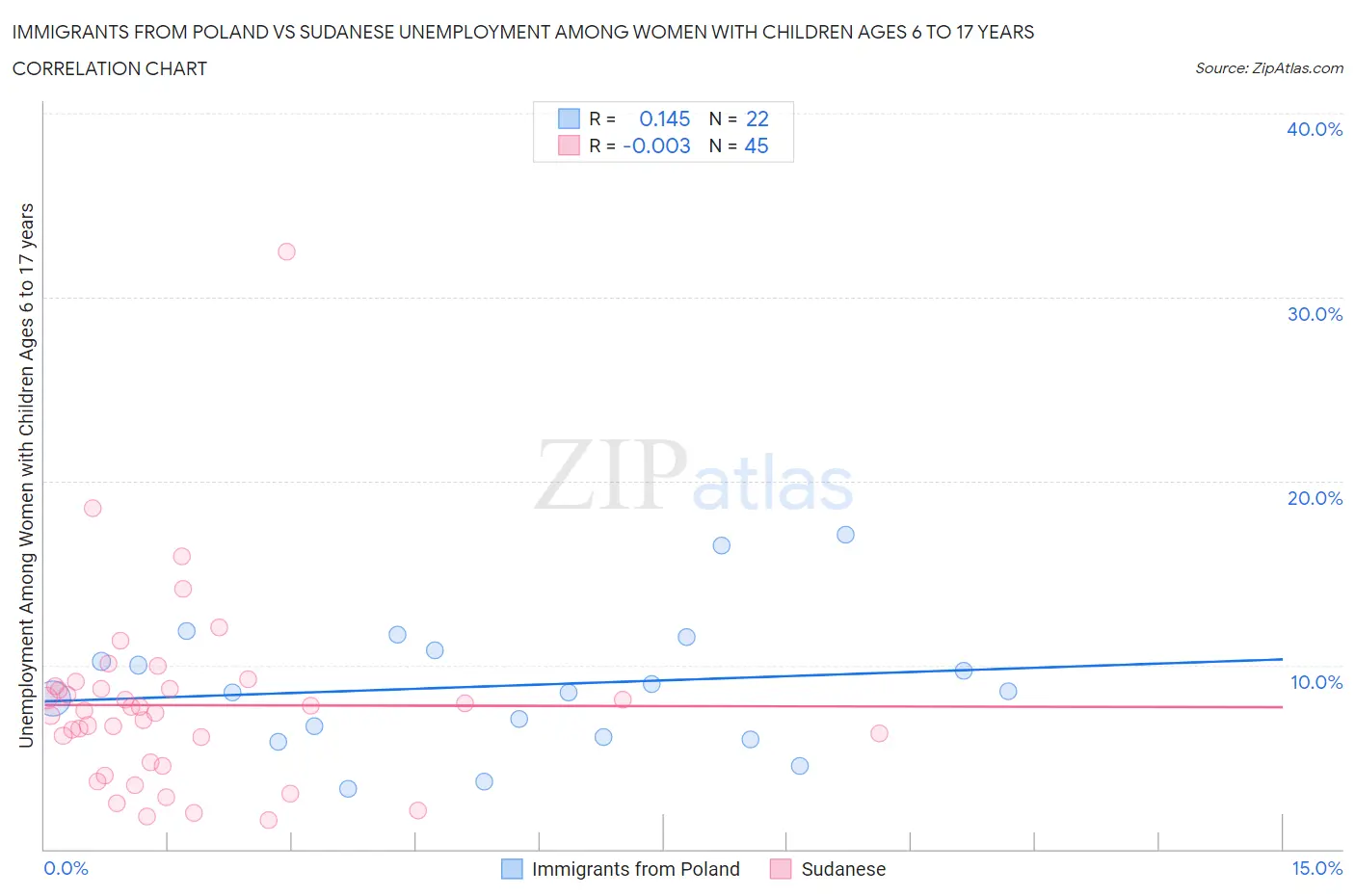 Immigrants from Poland vs Sudanese Unemployment Among Women with Children Ages 6 to 17 years