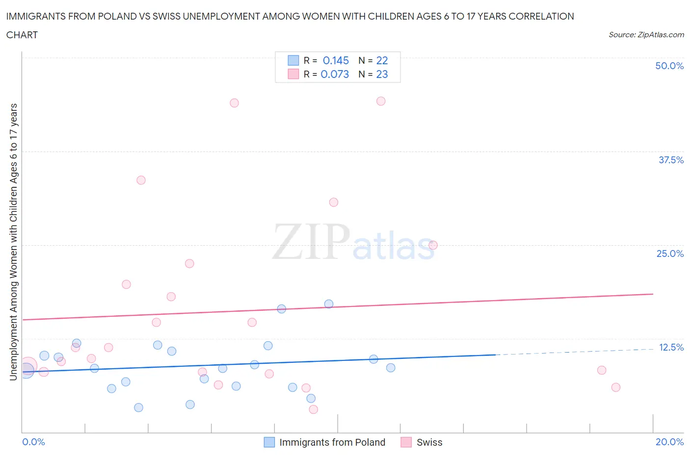 Immigrants from Poland vs Swiss Unemployment Among Women with Children Ages 6 to 17 years