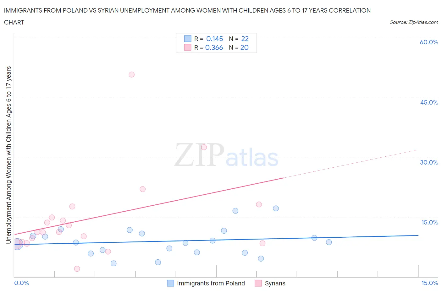 Immigrants from Poland vs Syrian Unemployment Among Women with Children Ages 6 to 17 years